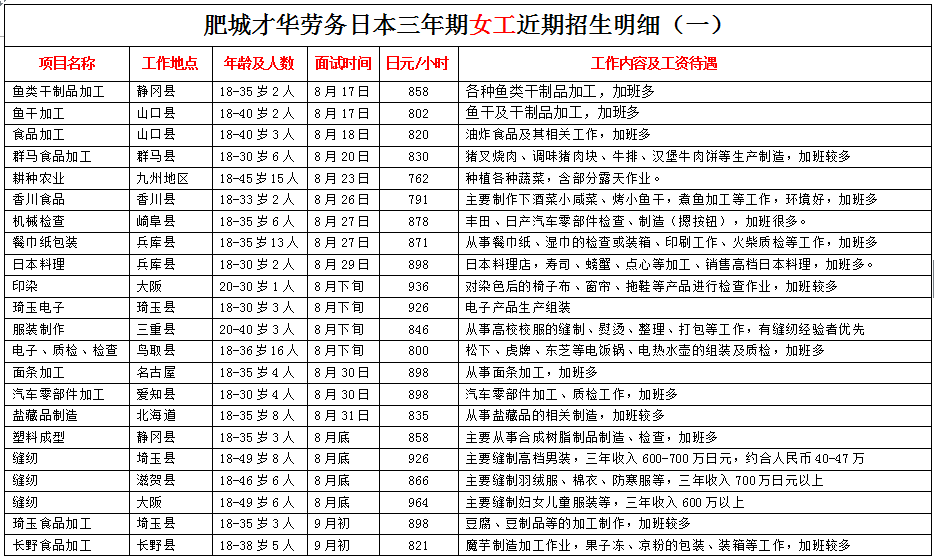 肥城才華勞務(wù)日本項(xiàng)目近期招生明細(xì)