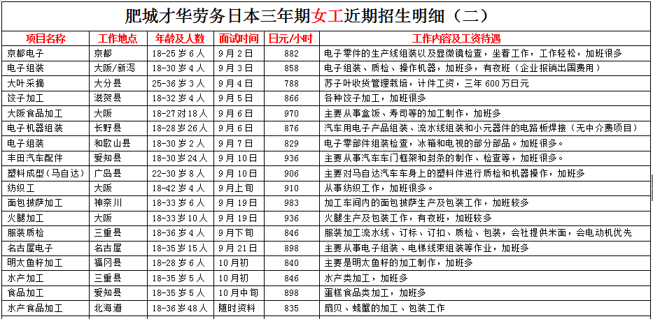 肥城才華勞務(wù)日本項(xiàng)目近期招生明細(xì)