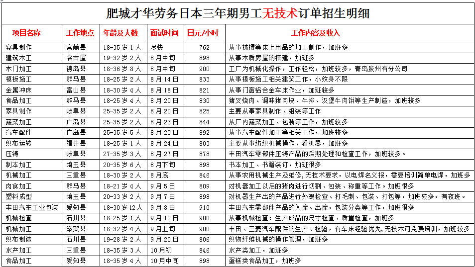 肥城才華勞務(wù)日本項(xiàng)目近期招生明細(xì)
