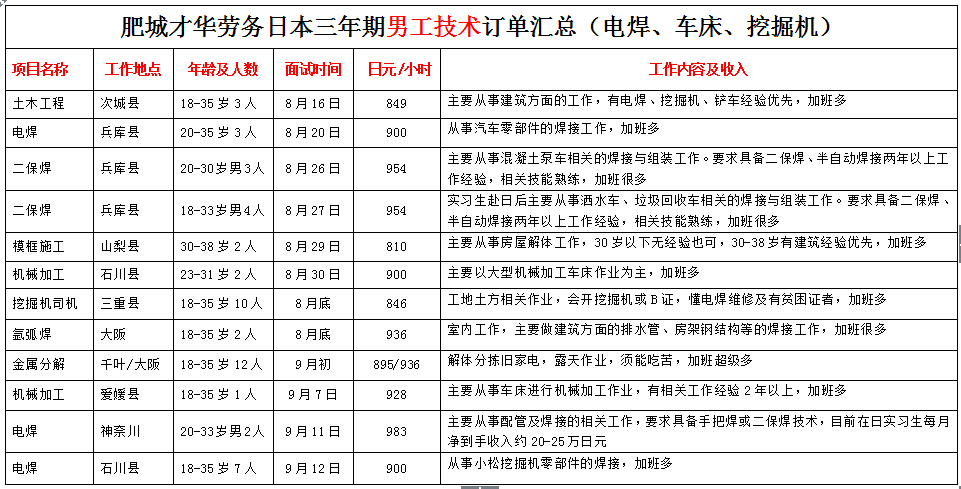 肥城才華勞務(wù)日本項(xiàng)目近期招生明細(xì)