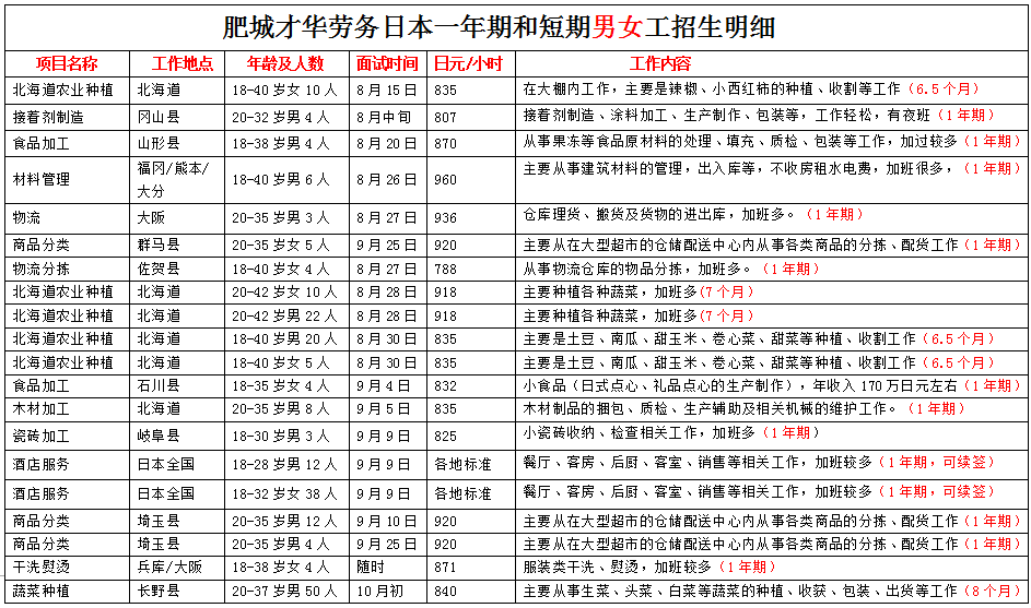 肥城才華勞務(wù)日本項(xiàng)目近期招生明細(xì)