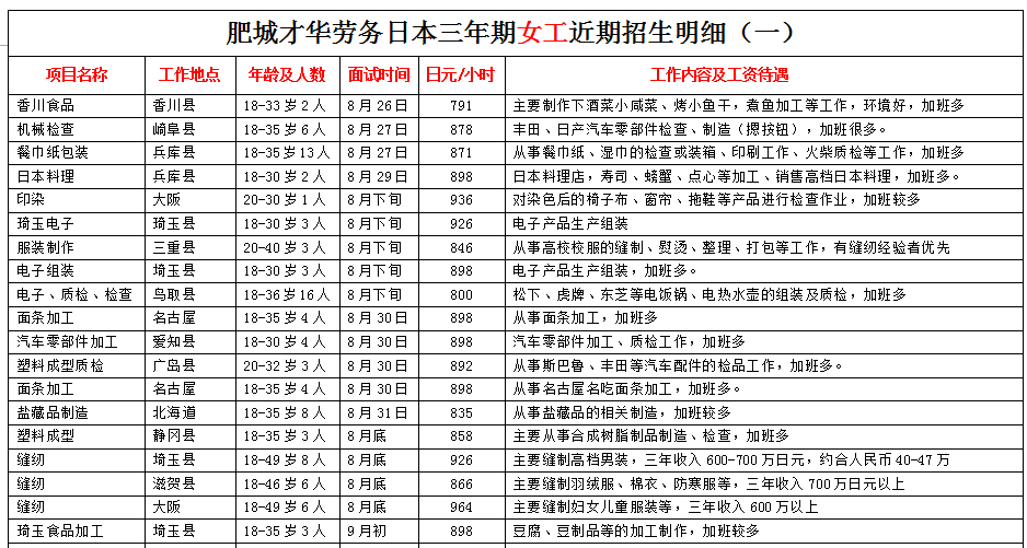 肥城才華勞務(wù)日本項(xiàng)目近期招生明細(xì)