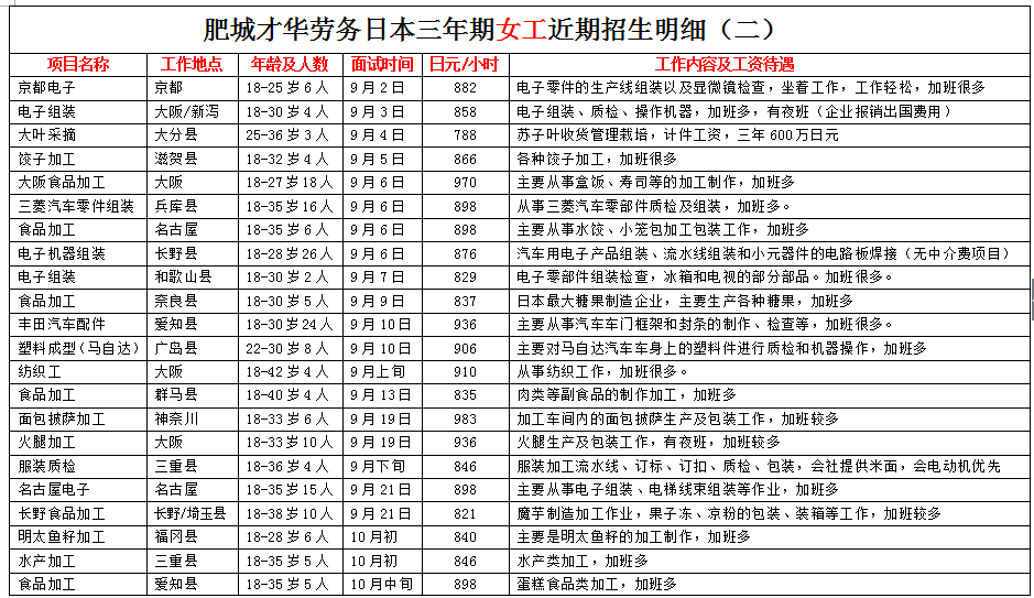 肥城才華勞務(wù)日本項(xiàng)目近期招生明細(xì)