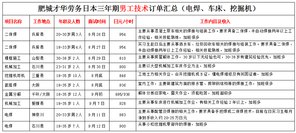 肥城才華勞務(wù)日本項(xiàng)目近期招生明細(xì)