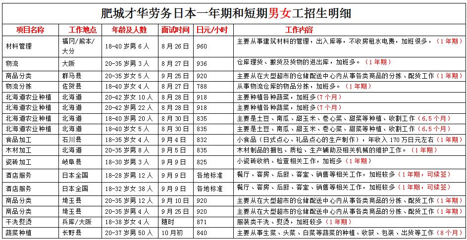 肥城才華勞務(wù)日本項(xiàng)目近期招生明細(xì)