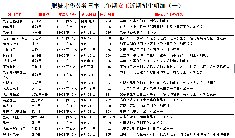 肥城才華勞務(wù)日本項(xiàng)目近期招生明細(xì)