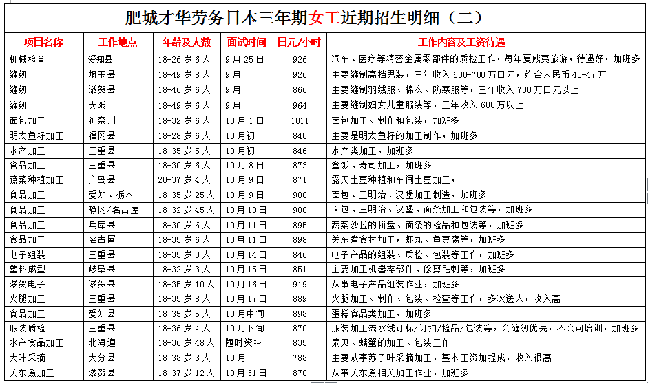 肥城才華勞務(wù)日本項(xiàng)目近期招生明細(xì)