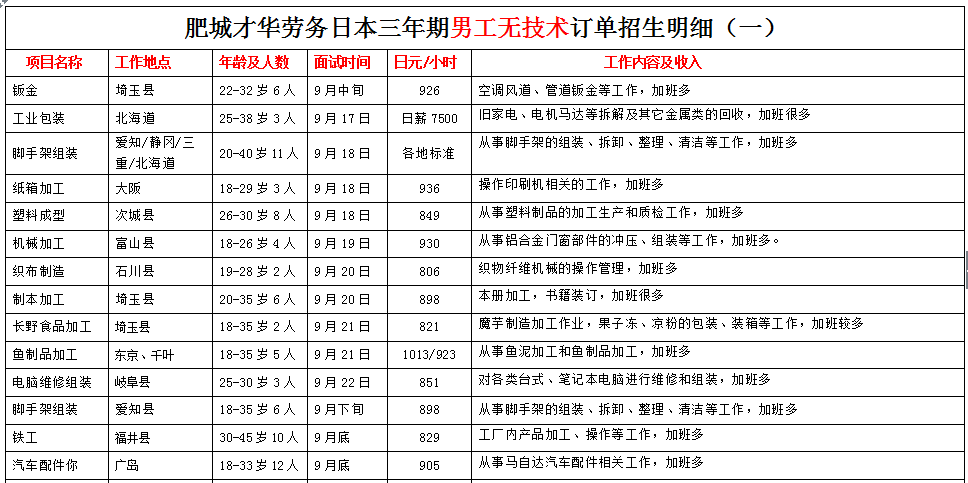 肥城才華勞務(wù)日本項(xiàng)目近期招生明細(xì)