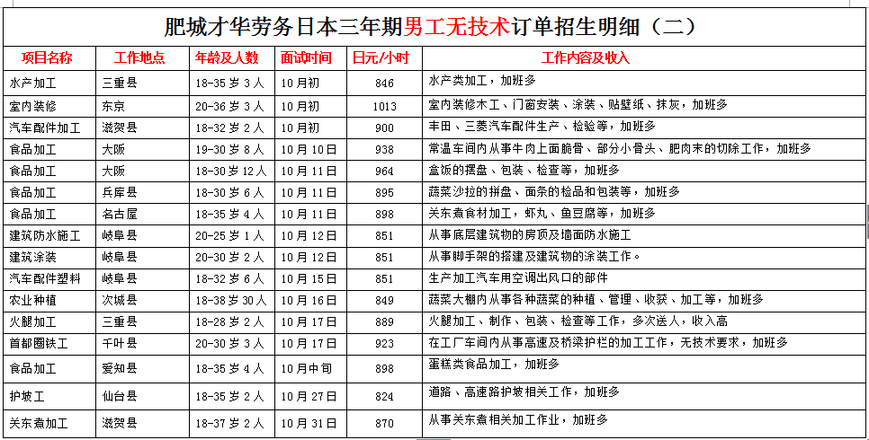 肥城才華勞務(wù)日本項(xiàng)目近期招生明細(xì)