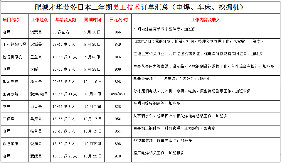 肥城才華勞務(wù)日本項(xiàng)目近期招生明細(xì)