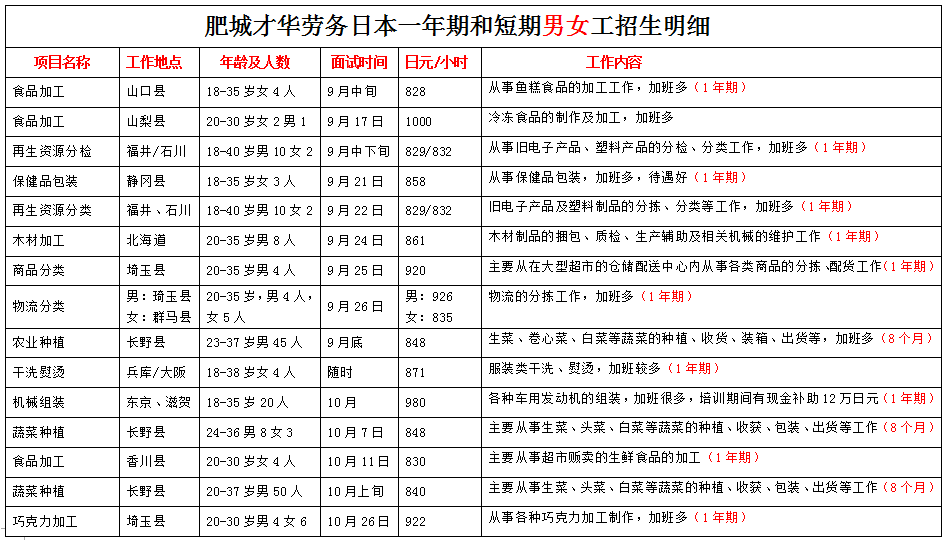 肥城才華勞務(wù)日本項(xiàng)目近期招生明細(xì)