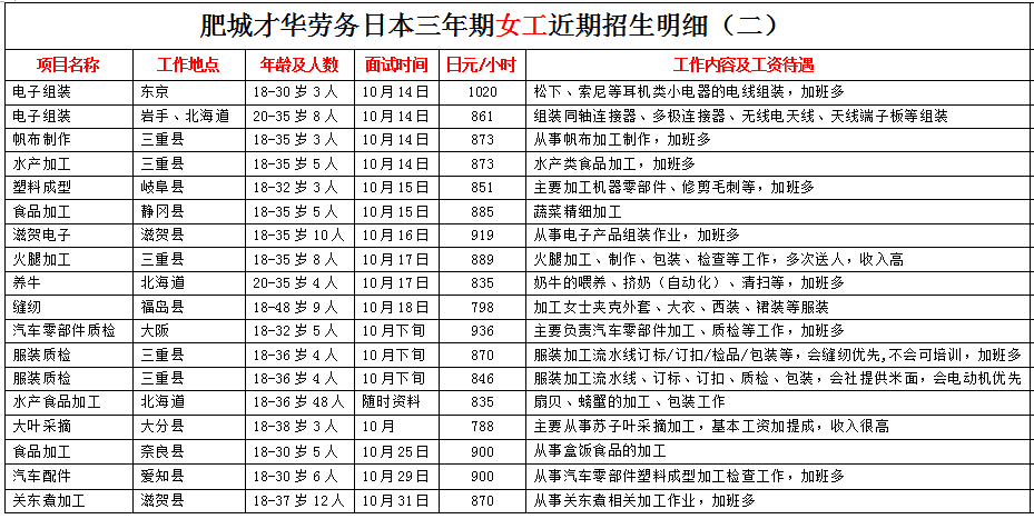 肥城才華勞務(wù)日本項(xiàng)目近期招生明細(xì)