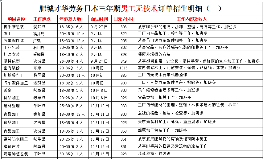 肥城才華勞務(wù)日本項(xiàng)目近期招生明細(xì)