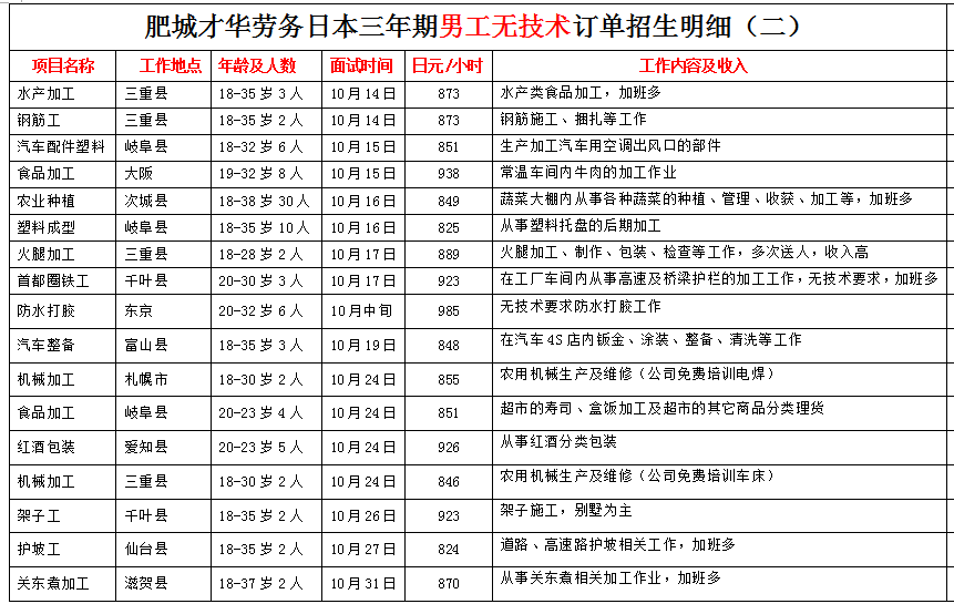 肥城才華勞務(wù)日本項(xiàng)目近期招生明細(xì)