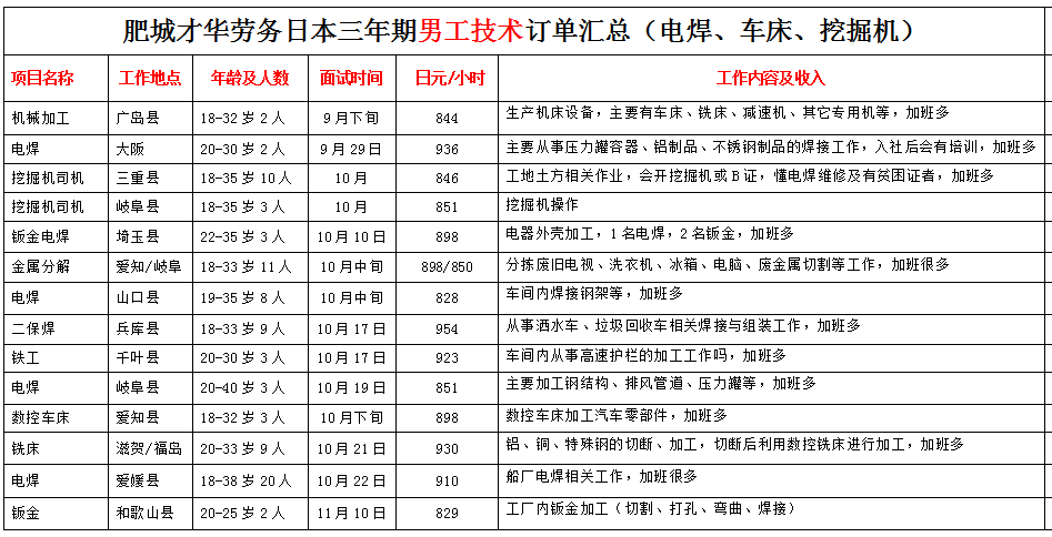 肥城才華勞務(wù)日本項(xiàng)目近期招生明細(xì)