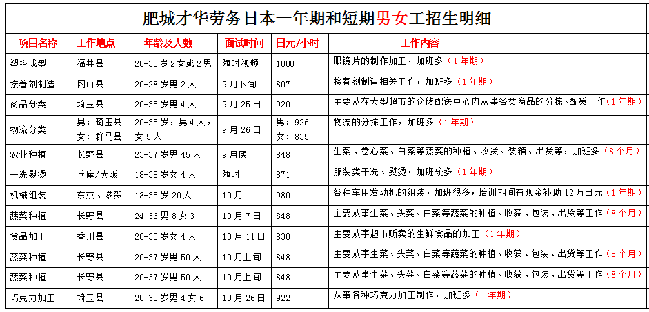 肥城才華勞務(wù)日本項(xiàng)目近期招生明細(xì)