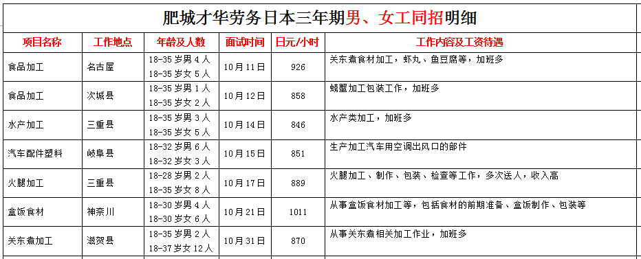 肥城才華勞務(wù)日本項(xiàng)目近期招生明細(xì)