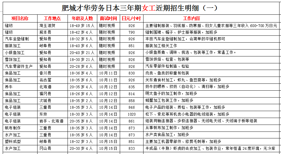 肥城才華勞務(wù)日本項(xiàng)目近期招生明細(xì)