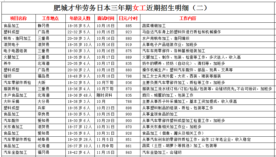肥城才華勞務(wù)日本項(xiàng)目近期招生明細(xì)