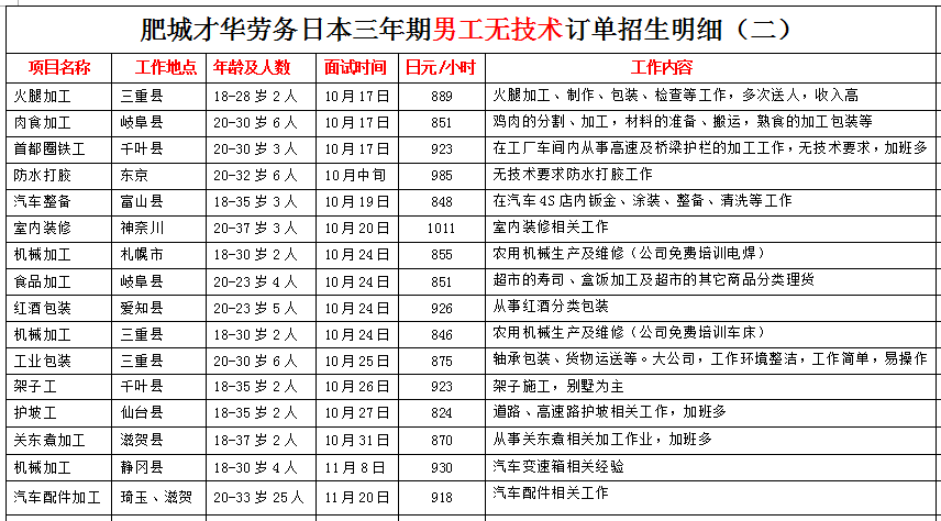 肥城才華勞務(wù)日本項(xiàng)目近期招生明細(xì)
