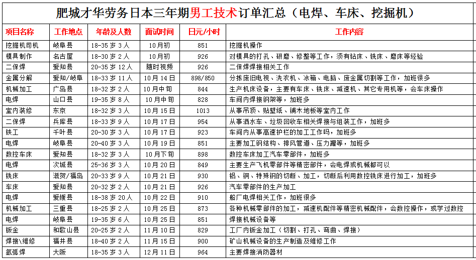 肥城才華勞務(wù)日本項(xiàng)目近期招生明細(xì)