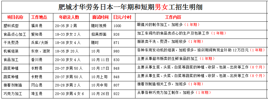 肥城才華勞務(wù)日本項(xiàng)目近期招生明細(xì)