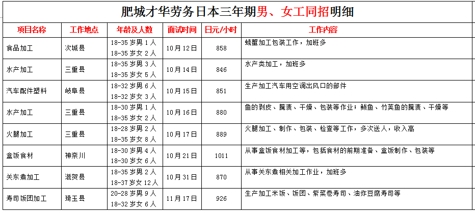 肥城才華勞務(wù)日本項(xiàng)目近期招生明細(xì)