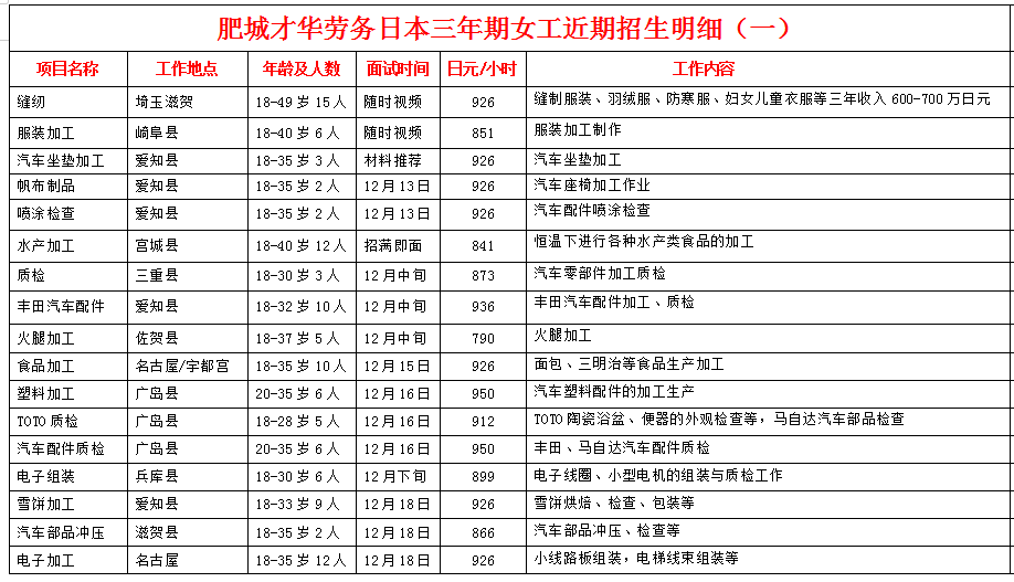 肥城才華勞務(wù)日本項目招生明細(xì)