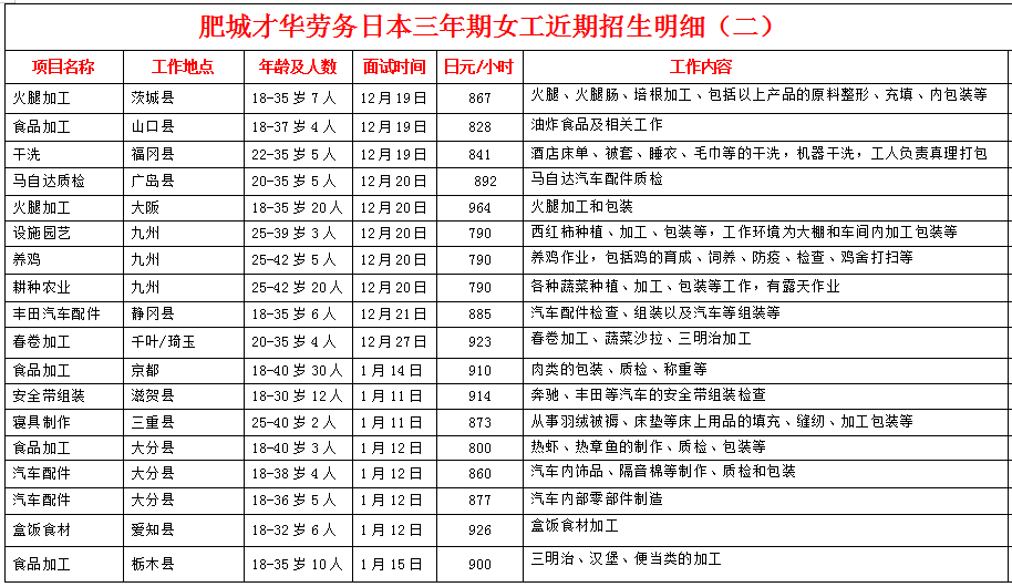 肥城才華勞務(wù)日本項目招生明細(xì)