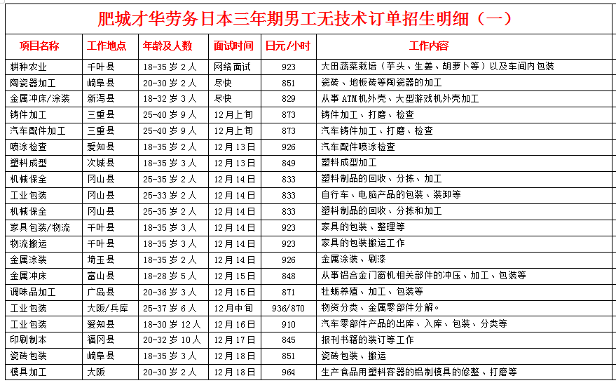 肥城才華勞務(wù)日本項目招生明細(xì)