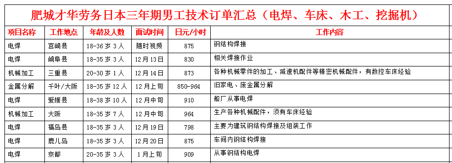 肥城才華勞務(wù)日本項目招生明細(xì)