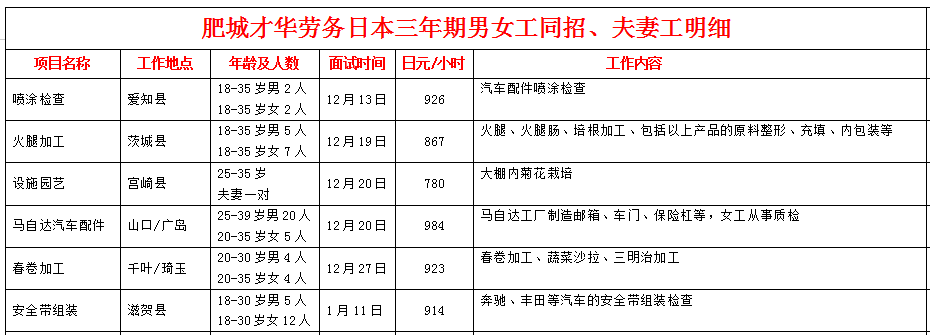 肥城才華勞務(wù)日本項目招生明細(xì)
