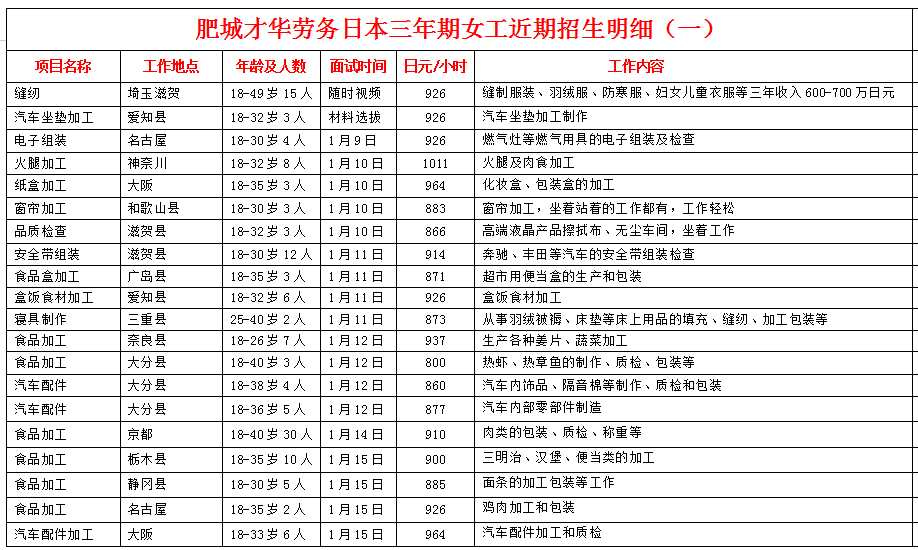 肥城才華勞務(wù)日本項(xiàng)目近期招生明細(xì)