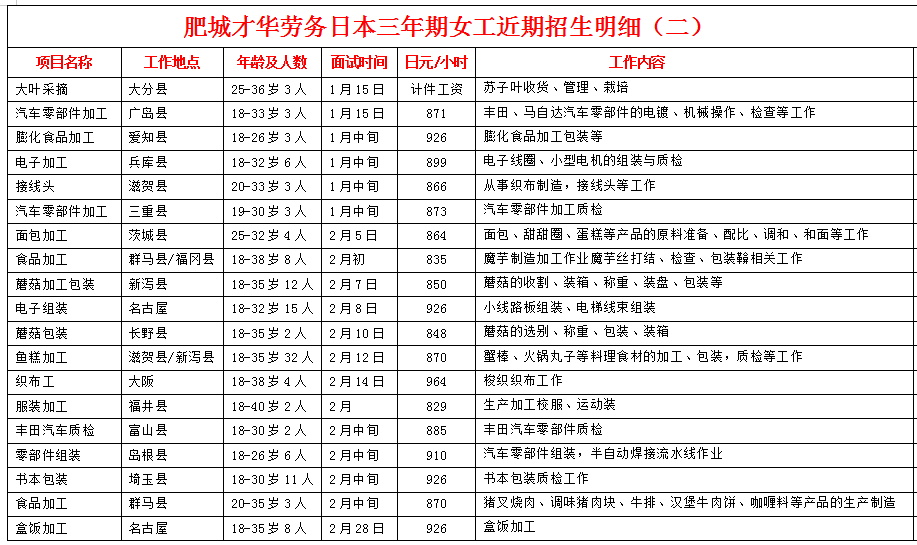 肥城才華勞務(wù)日本項(xiàng)目近期招生明細(xì)