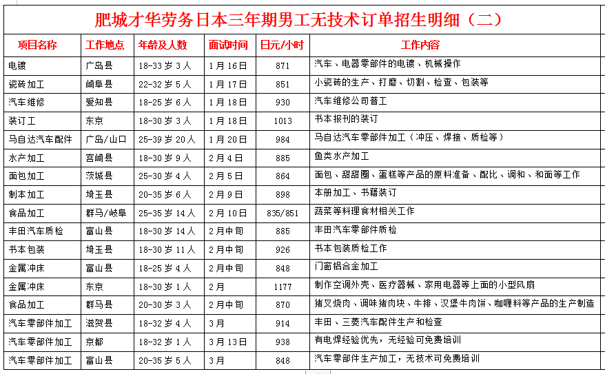 肥城才華勞務(wù)日本項(xiàng)目近期招生明細(xì)