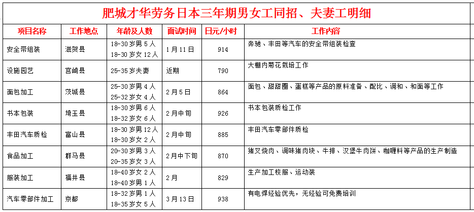 肥城才華勞務(wù)日本項(xiàng)目近期招生明細(xì)