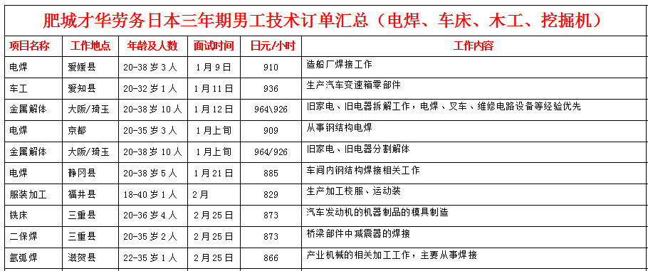 肥城才華勞務(wù)日本項(xiàng)目近期招生明細(xì)