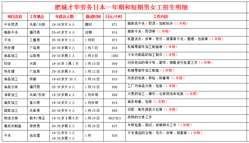 肥城才華勞務(wù)日本項(xiàng)目近期招生明細(xì)