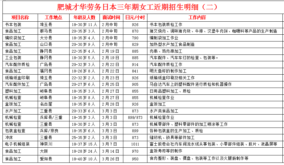 肥城才華勞務日本項目近期招生明細