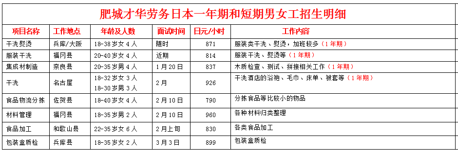 肥城才華勞務日本項目近期招生明細