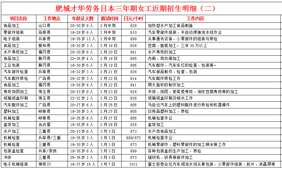 才華勞務公司赴日本項目近期招生明細