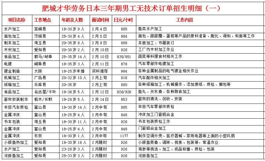 才華勞務公司赴日本項目近期招生明細