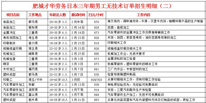 才華勞務公司赴日本項目近期招生明細