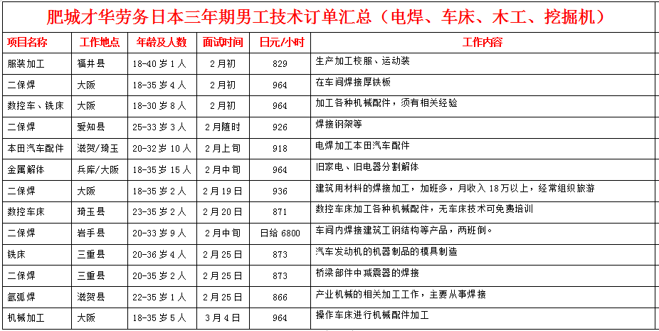才華勞務公司赴日本項目近期招生明細