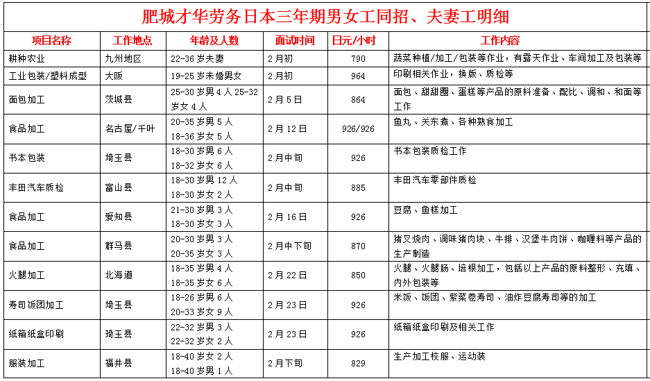 才華勞務公司赴日本項目近期招生明細