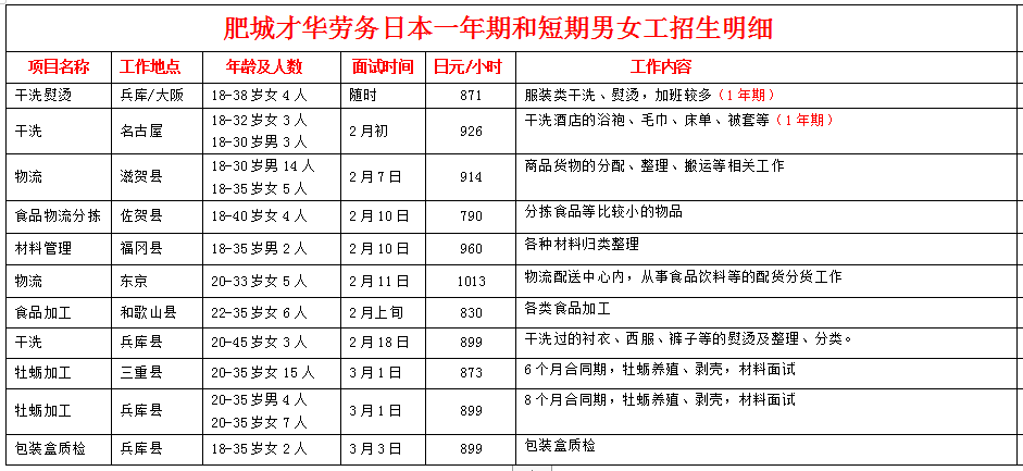 才華勞務公司赴日本項目近期招生明細