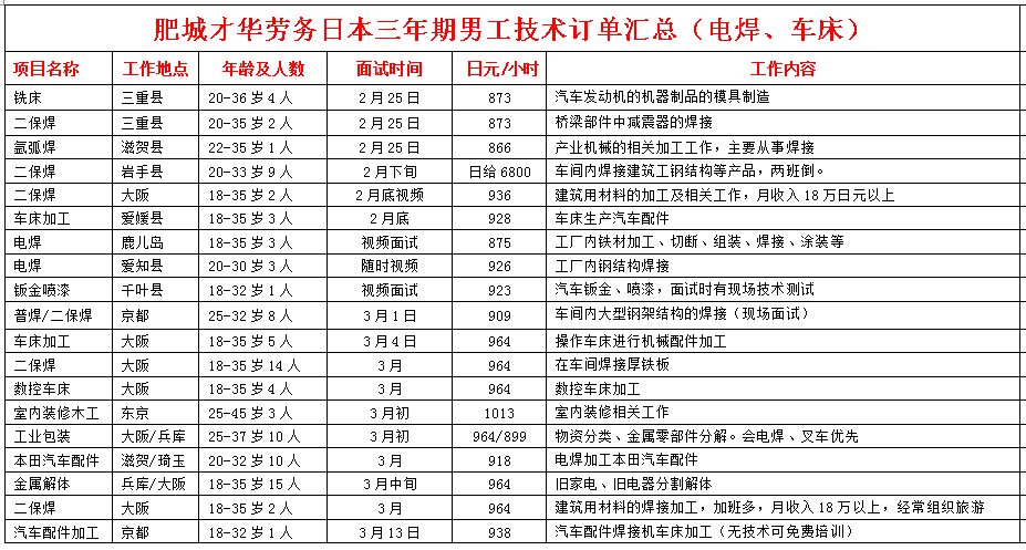 日本項目近期招生明細