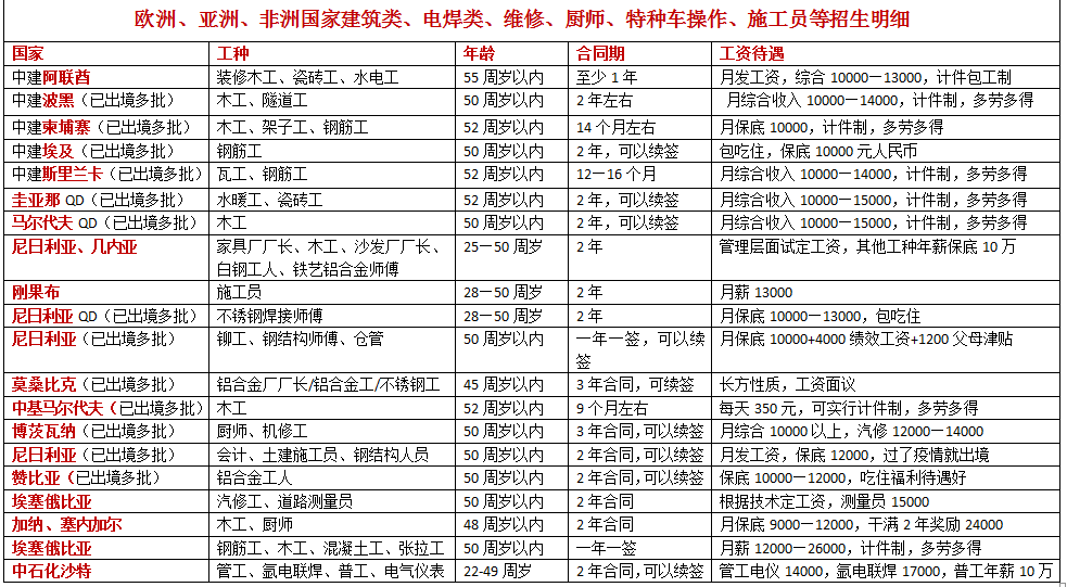 亞洲、歐洲、非洲建筑電焊類訂單匯總
