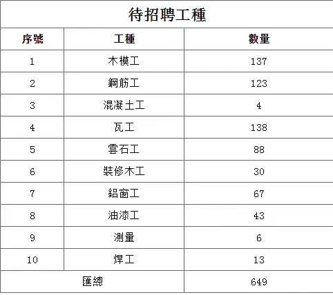 澳門招工計劃（泰安考試）