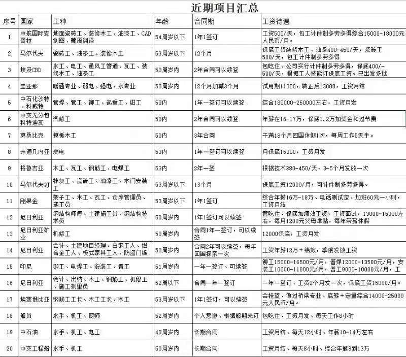 建筑類、電焊類出國項目匯總
